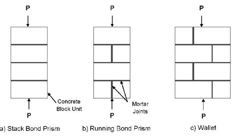 prisms cmu|compressive strength of cmu block.